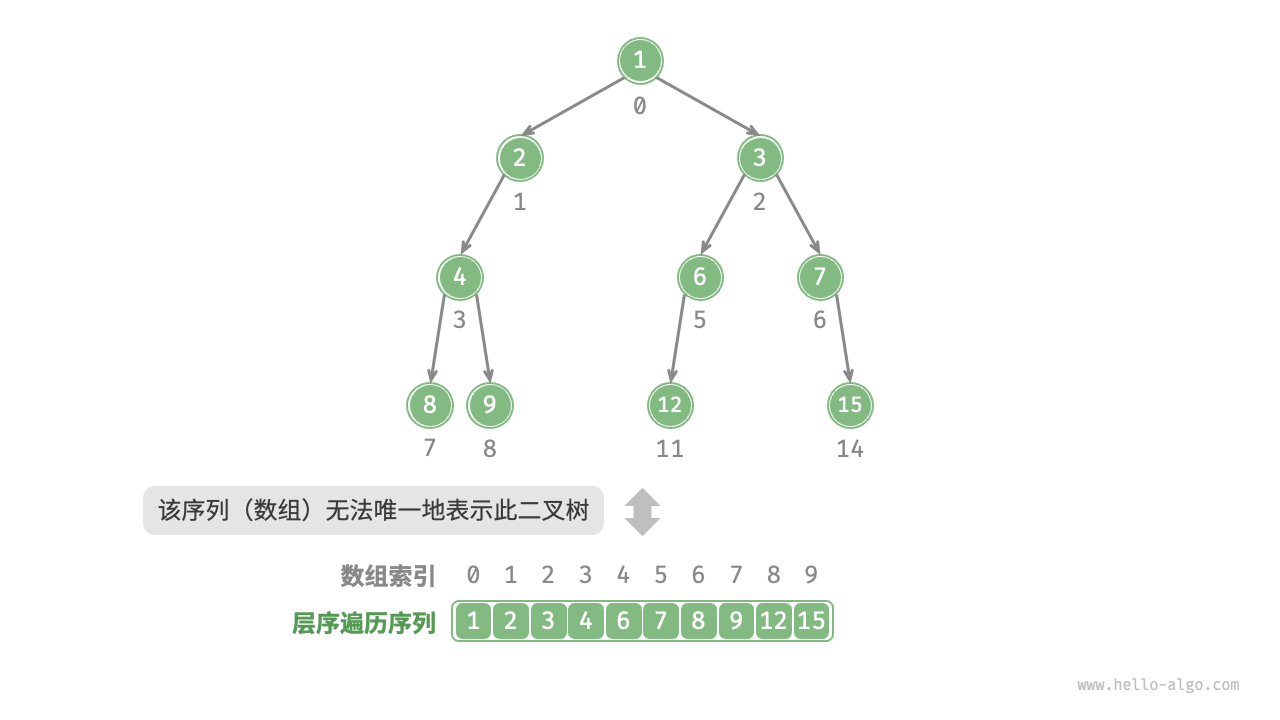 Level-order traversal sequence corresponds to multiple binary tree possibilities