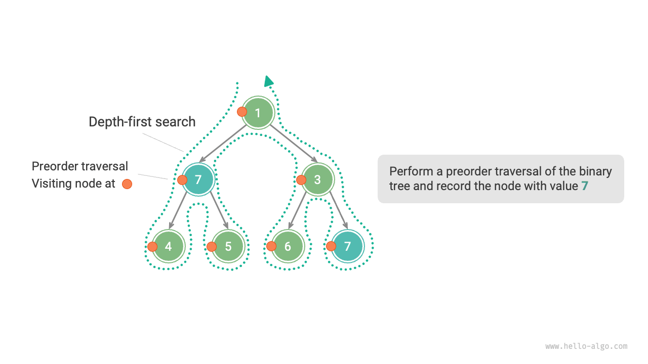 Searching nodes in pre-order traversal