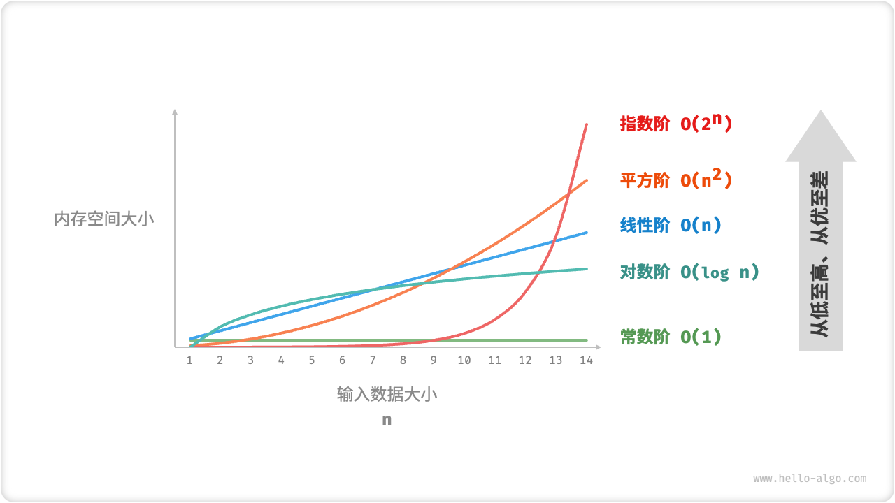 空间复杂度的常见类型