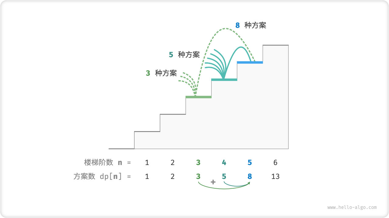 方案数量递推公式
