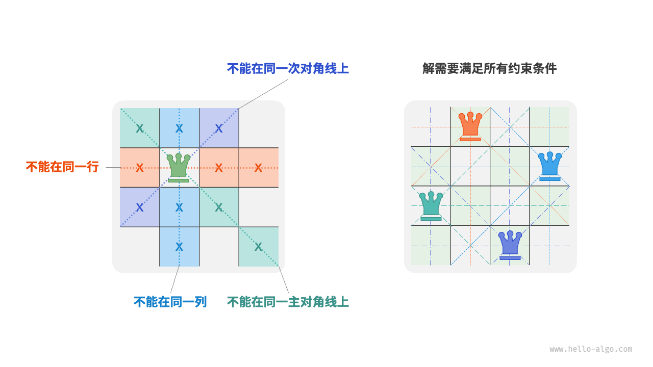 Constraints of the n queens problem