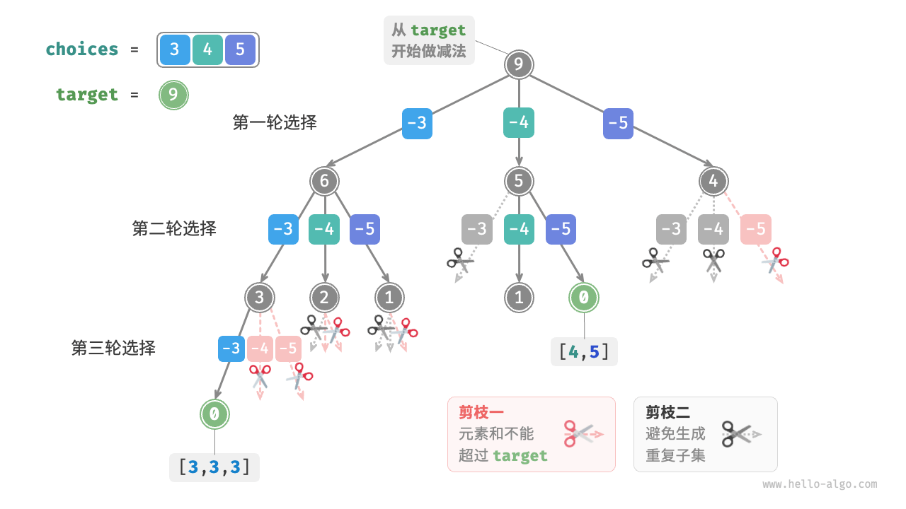 Subset sum I backtracking process