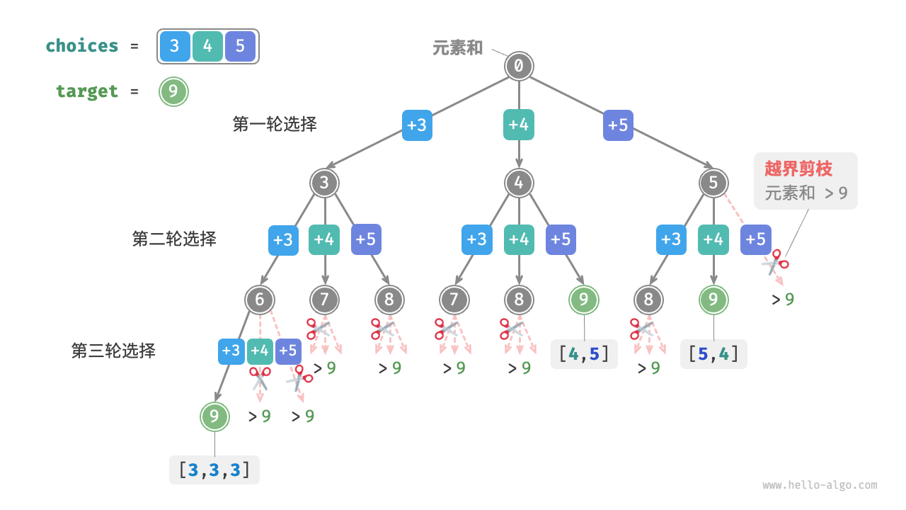 Subset search and pruning out of bounds