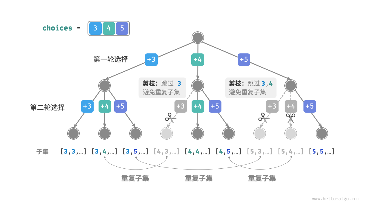 Different choice orders leading to duplicate subsets