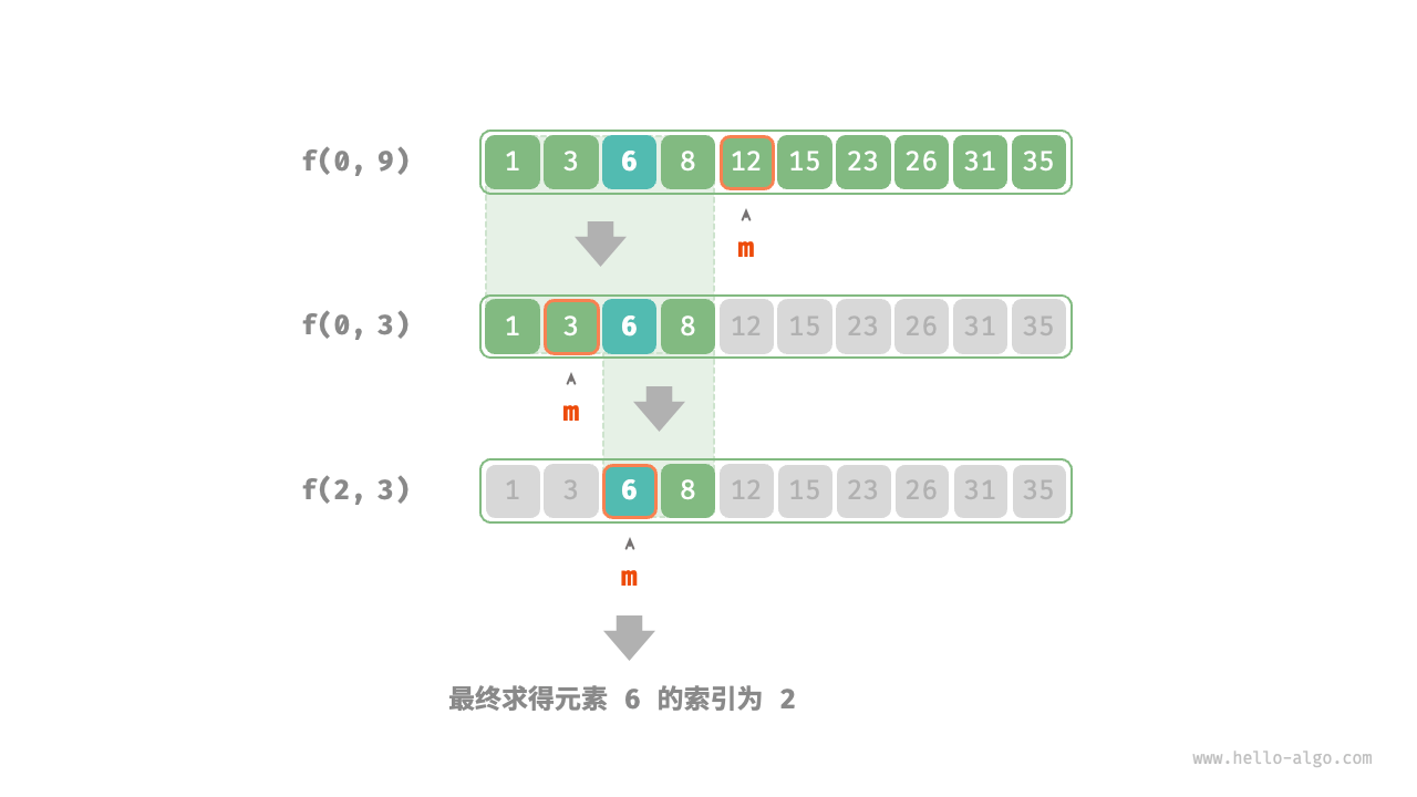 The divide-and-conquer process of binary search