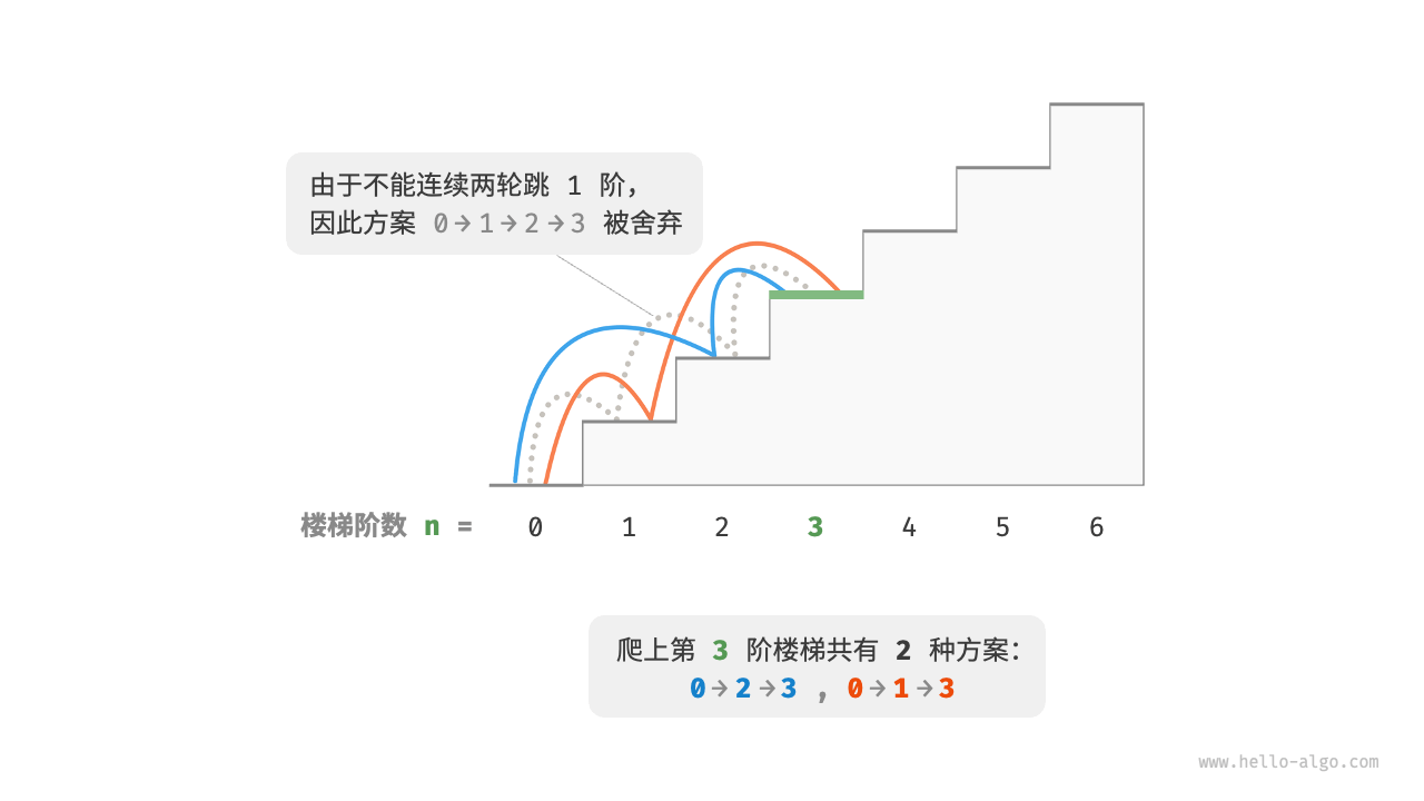 Number of feasible options for climbing to the 3rd step with constraints
