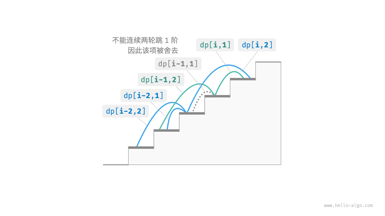 Recursive relationship considering constraints