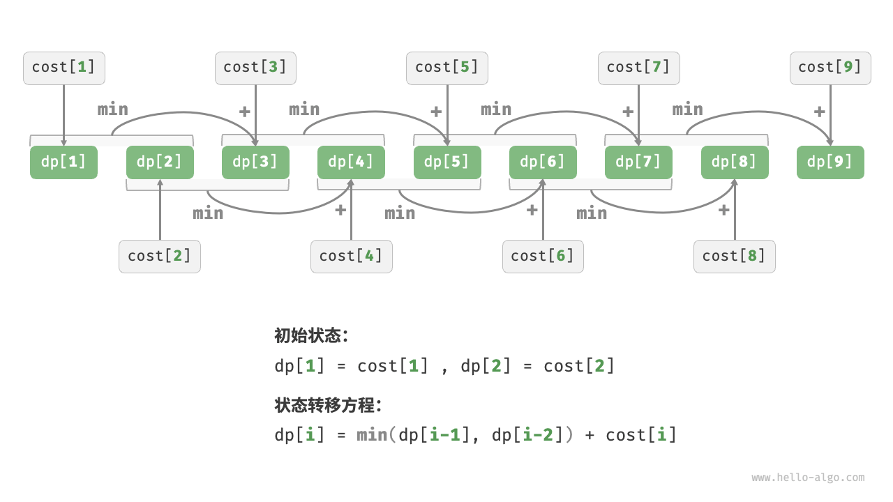 Dynamic programming process for minimum cost of climbing stairs