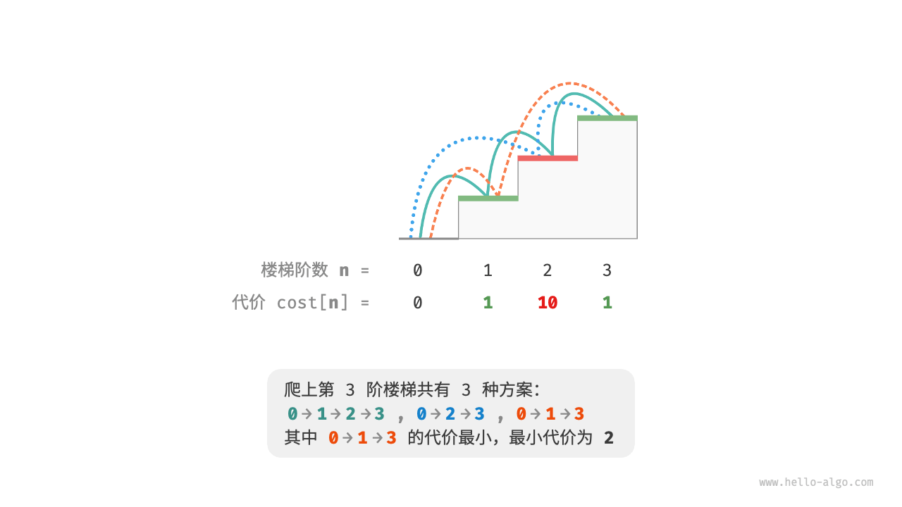 Minimum cost to climb to the 3rd step