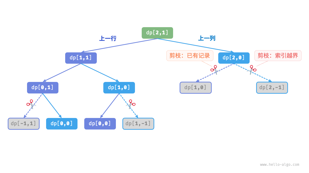 Memoized search recursive tree