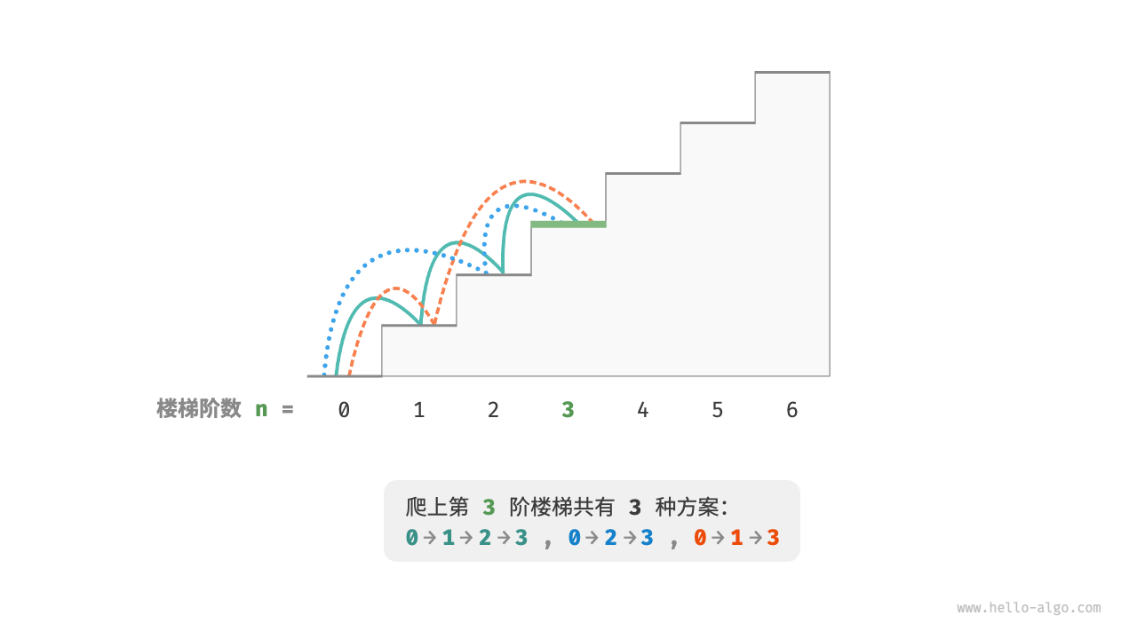 Number of ways to reach the 3rd step