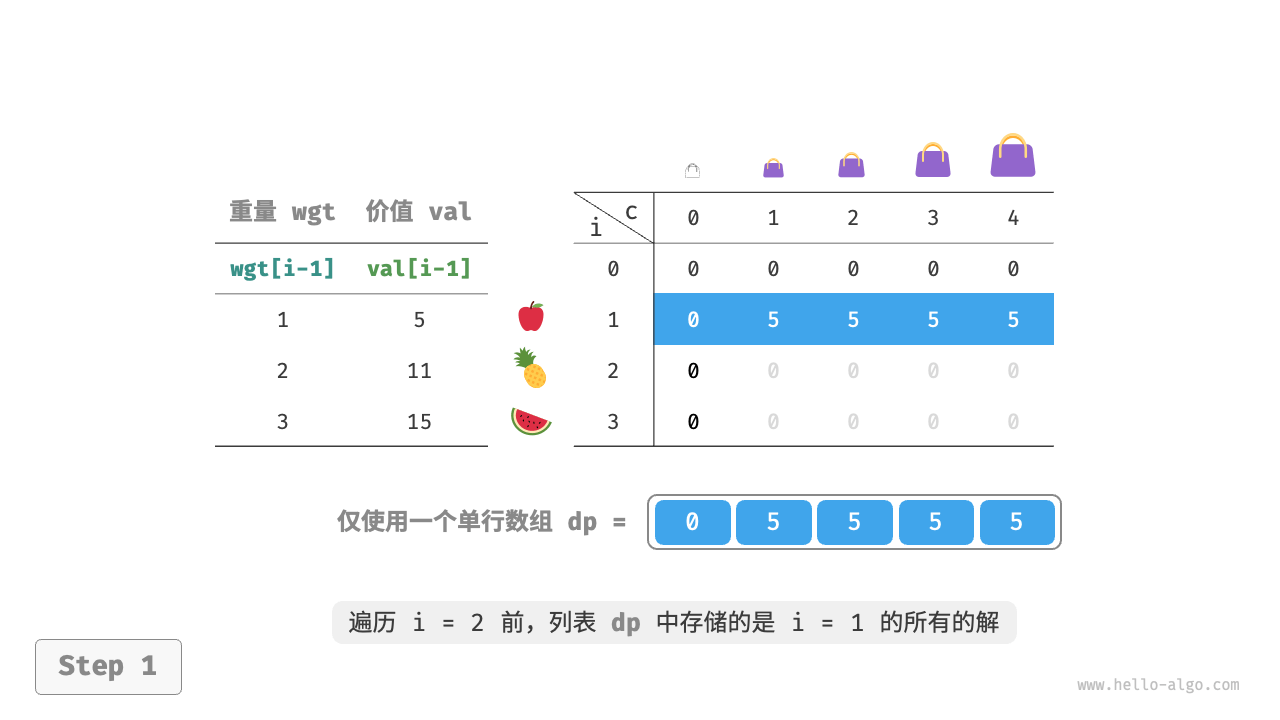 The space-optimized dynamic programming process of the 0-1 knapsack