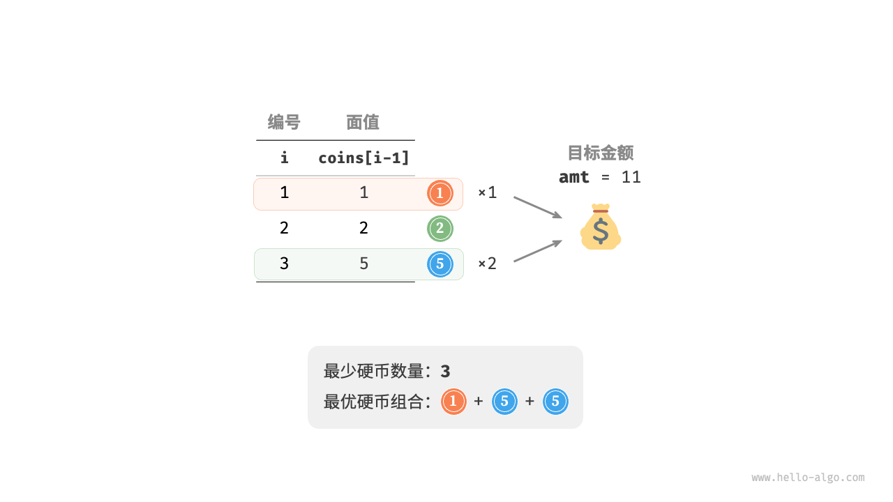 Example data for the coin change problem