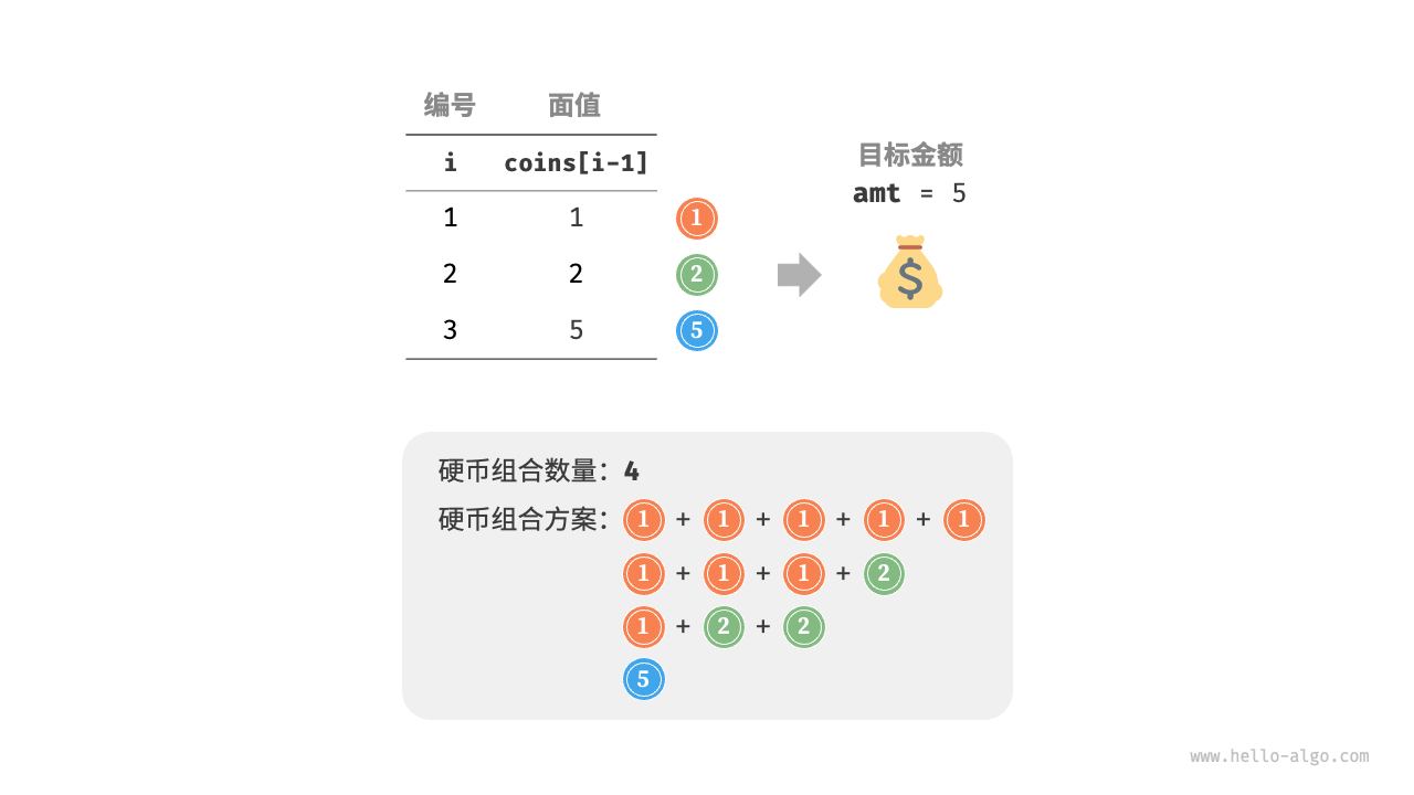 Example data for Coin Change Problem II