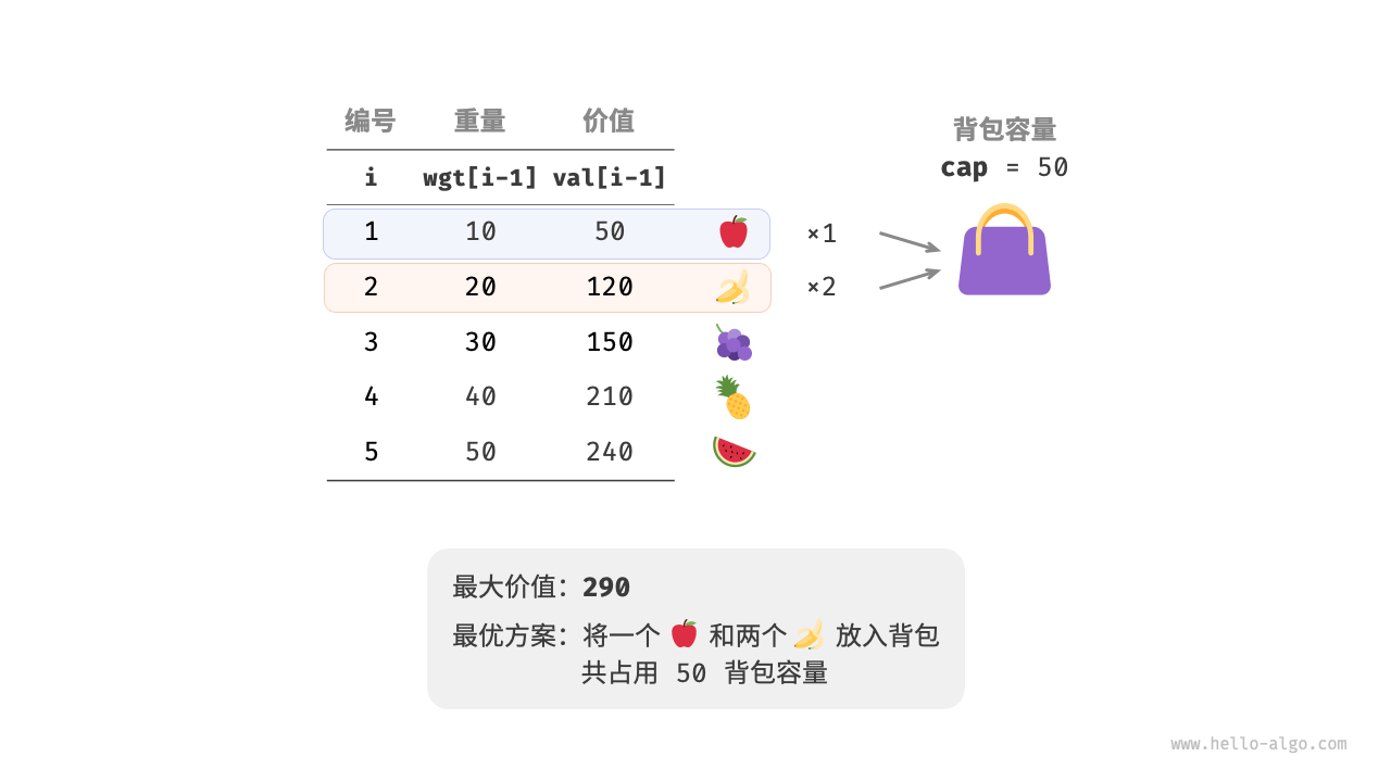 Example data for the unbounded knapsack problem