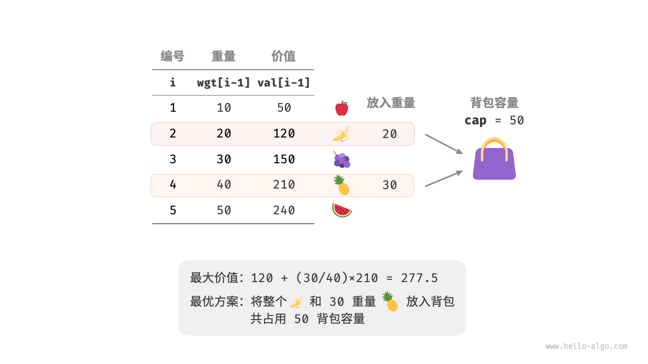 Example data of the fractional knapsack problem