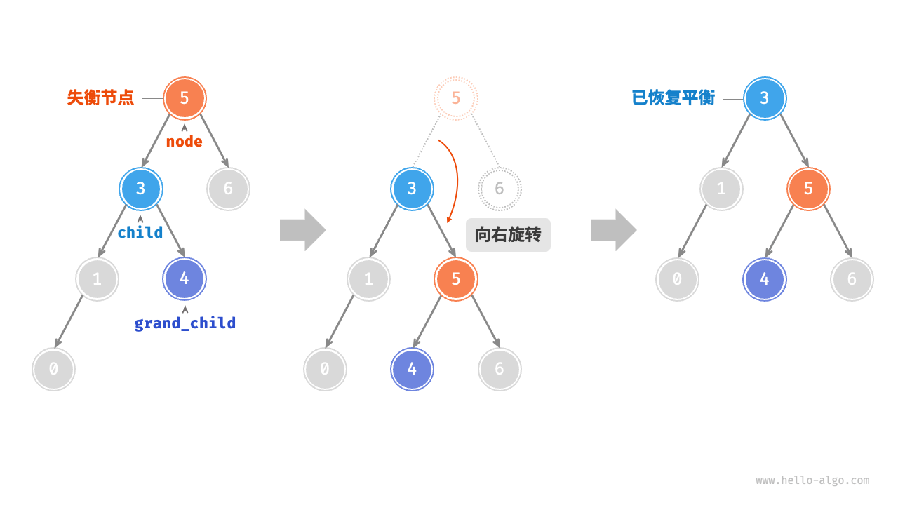 Right rotation with grand_child