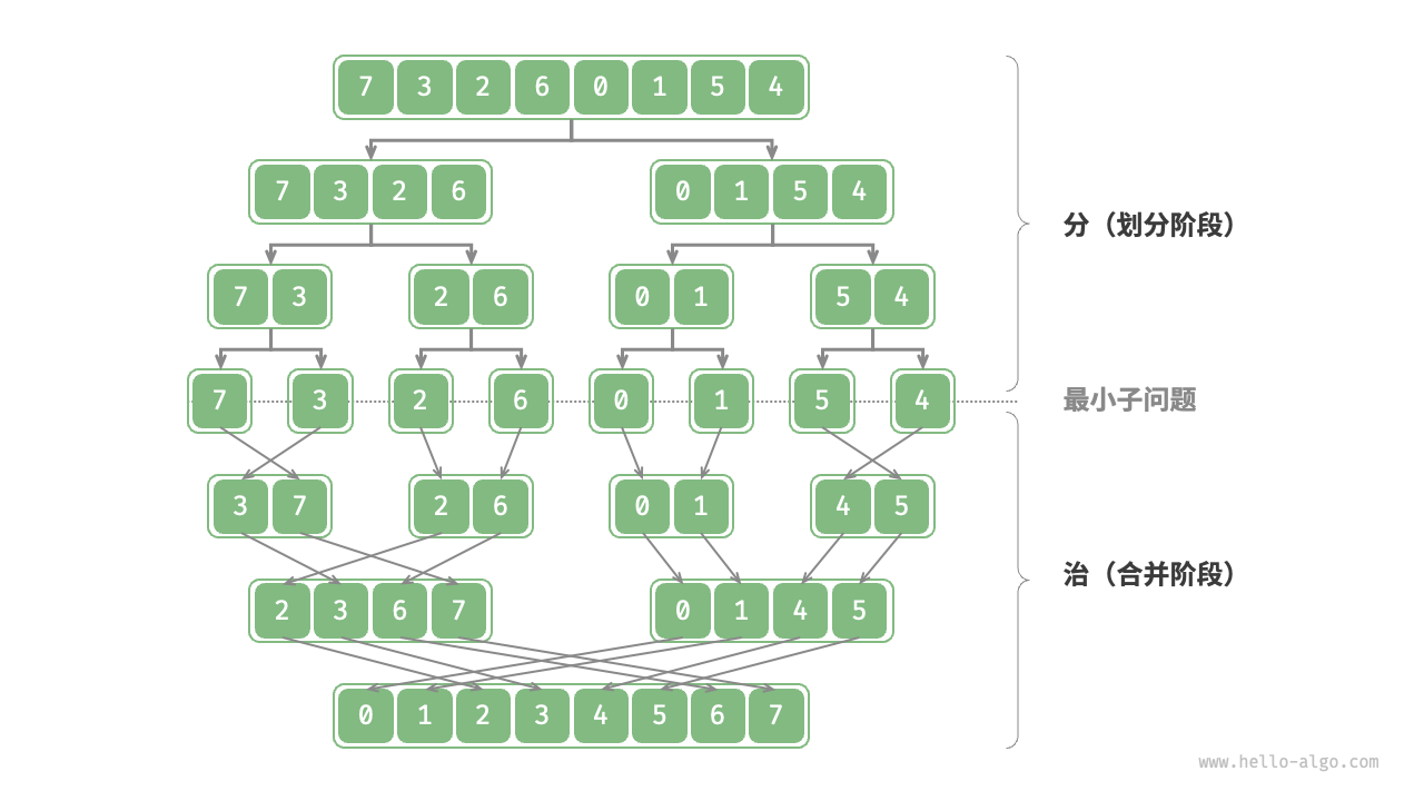 Merge sort's divide and conquer strategy