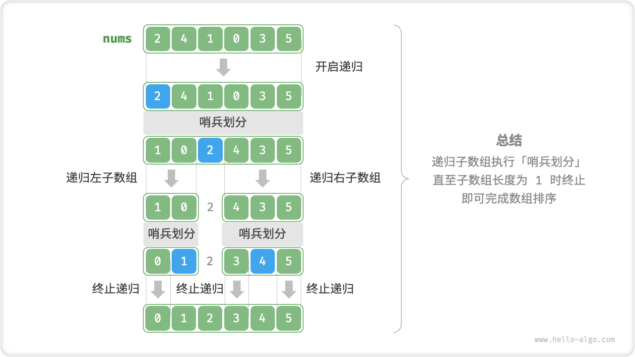 快速排序流程