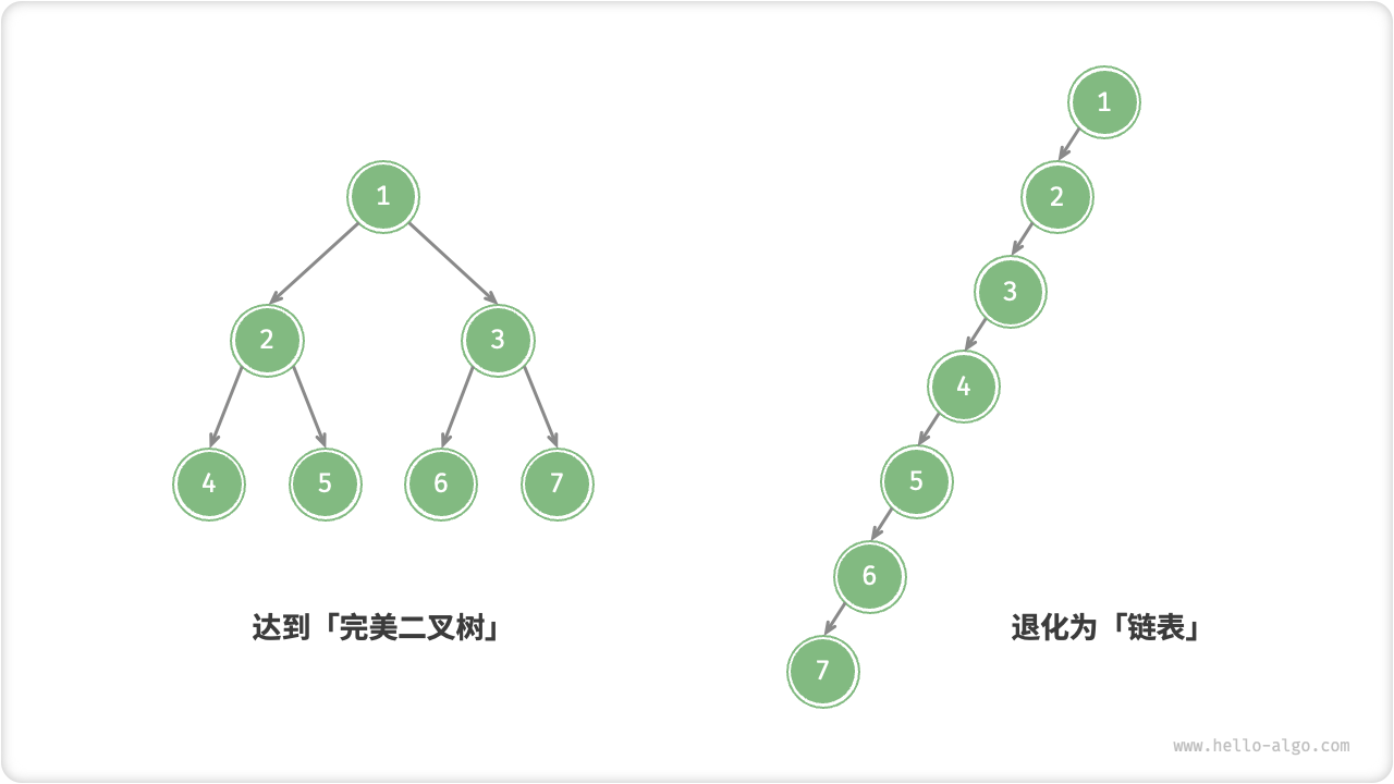 二叉树的最佳与最差结构