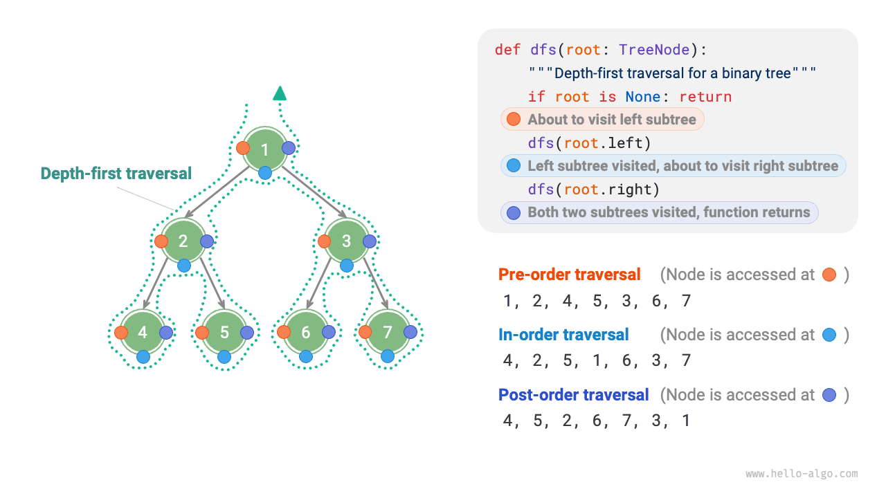 Preorder, inorder, and postorder traversal of a binary search tree