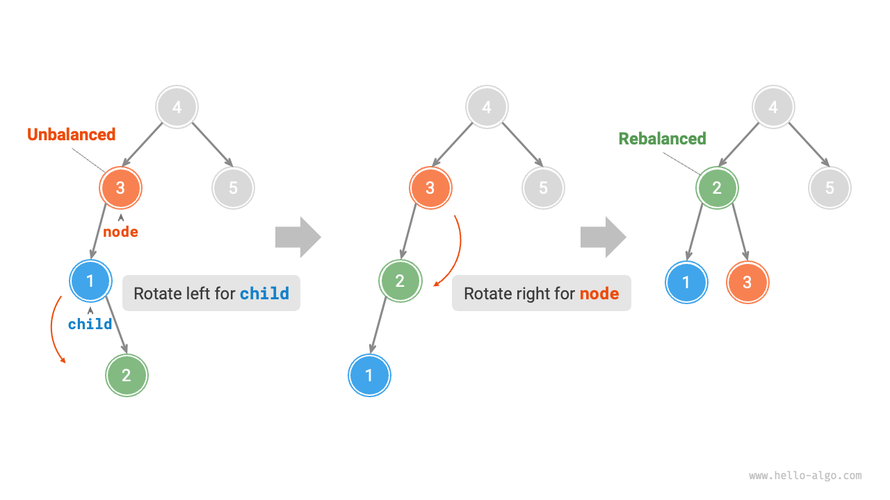 Right-left rotation