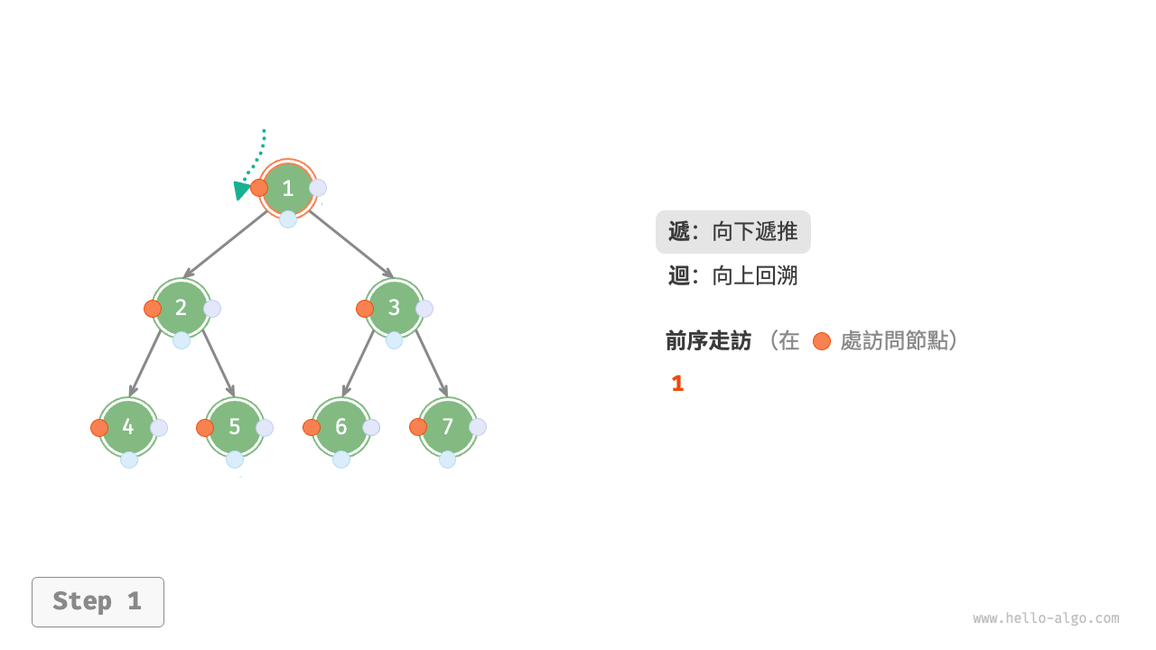 前序走訪的遞迴過程