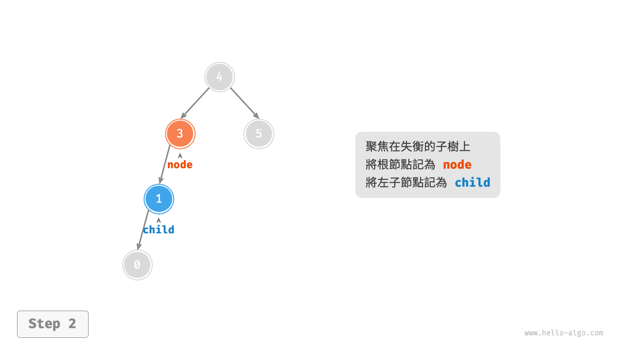 avltree_right_rotate_step2