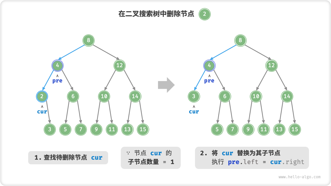 在二叉搜索树中删除节点(度为 1 )