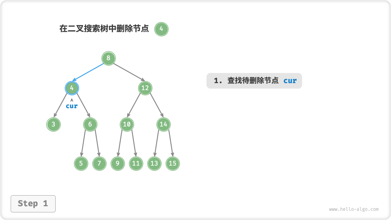 在二叉搜索树中删除节点(度为 2 )