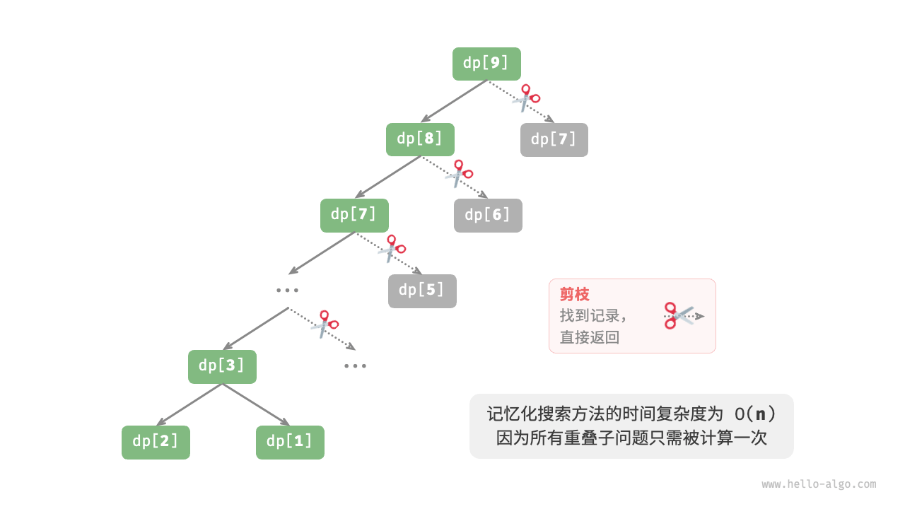 Recursive tree with memoized search