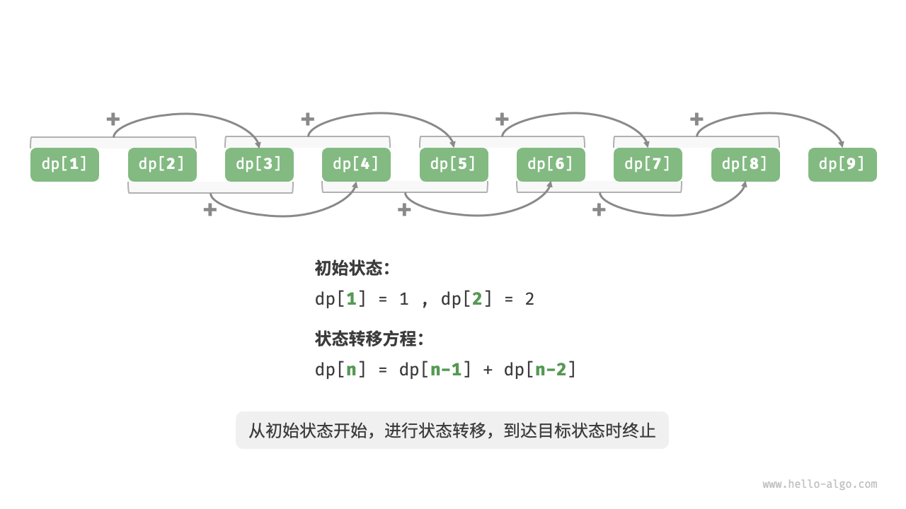Dynamic programming process for climbing stairs