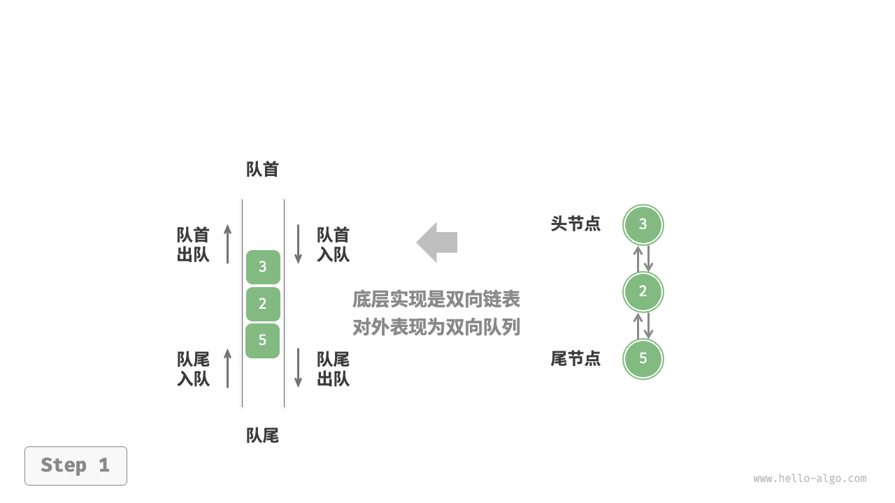 Implementing Double-Ended Queue with Doubly Linked List for Enqueue and Dequeue Operations