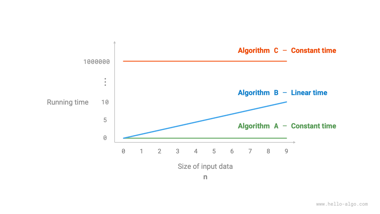 Time growth trend of algorithms a, b, and c