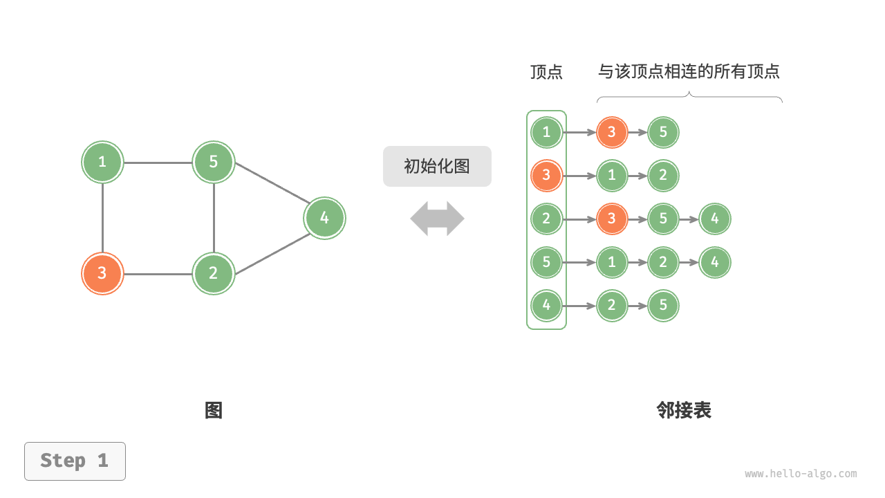 Initialization, adding and removing edges, adding and removing vertices in adjacency list