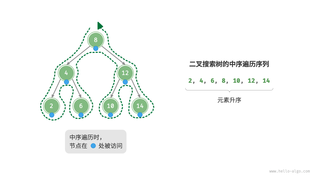 In-order traversal sequence of a binary search tree